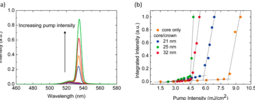 Figure 3. (a) 2PA pumped ASE of the 21 nm size core/crown NPLs. (b) 2PA pumped luminescence vs pump intensity of the core-only and core/crown NPLs having a size of 21, 25, and 32 nm.