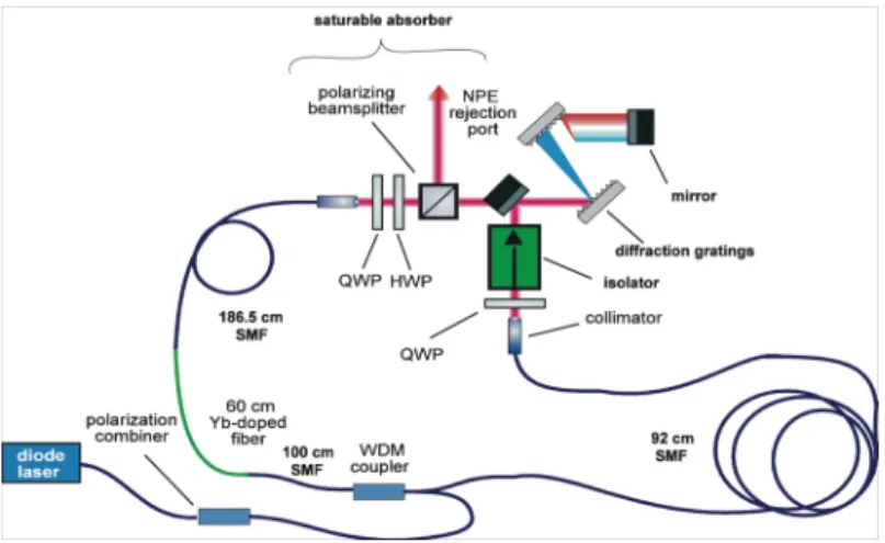 Fig. 1. Schematic of the Yb-doped fiber laser used in the experiments. 