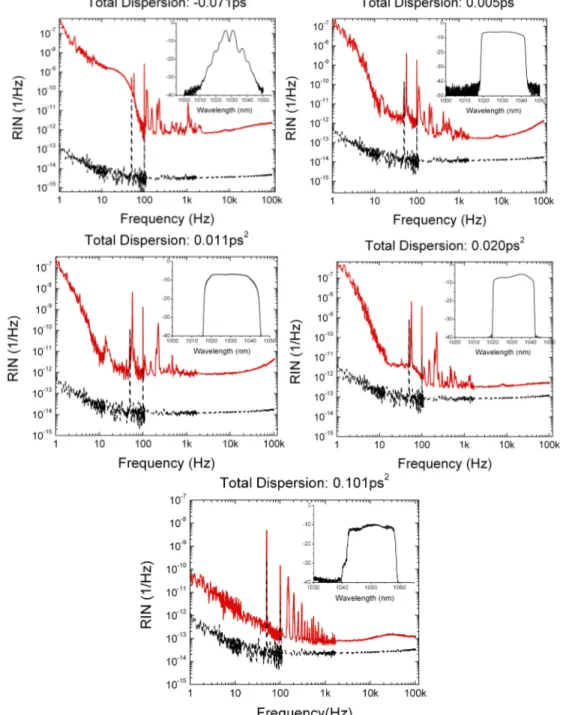 Fig. 2. Normalized relative intensity noise (RIN) measurements, corresponding to various mode-locking regimes