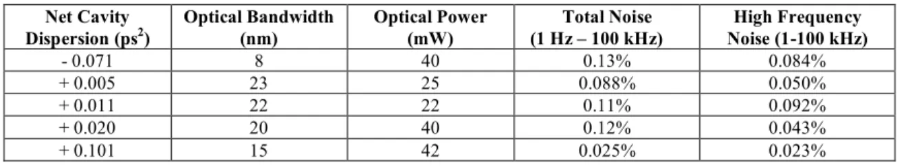 Table 1. Experimental measurements corresponding to various mode-locking regimes: soliton, stretched-pulse (near  zero dispersion), stretched-pulse (normal dispersion), similariton, all-normal dispersion