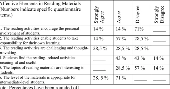 Table 4.1.  Summary of Participants’ Responses for Questionnaire Items Related  to Affective Elements of Currently-Used Reading Materials