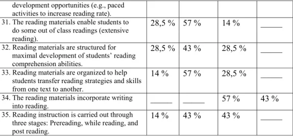 Table 4.3. Summary of Participants’ Responses for Questionnaire Items Related to  Other Reading Material Considerations of Currently-Used Reading Material  D- Other Reading Material Considerations  
