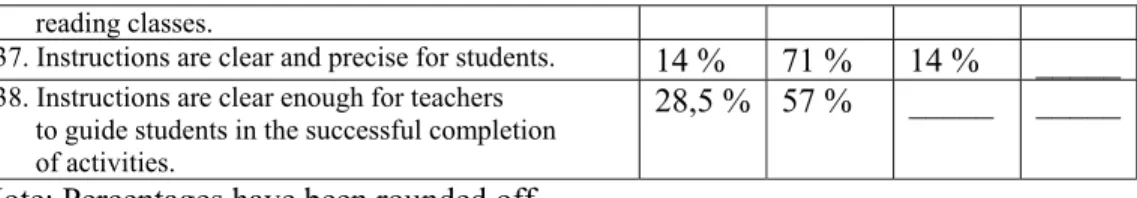 Table 4.4. Summary of Participants’ Responses for Questionnaire Items Related to  Teacher’s Manual/ Answer Key