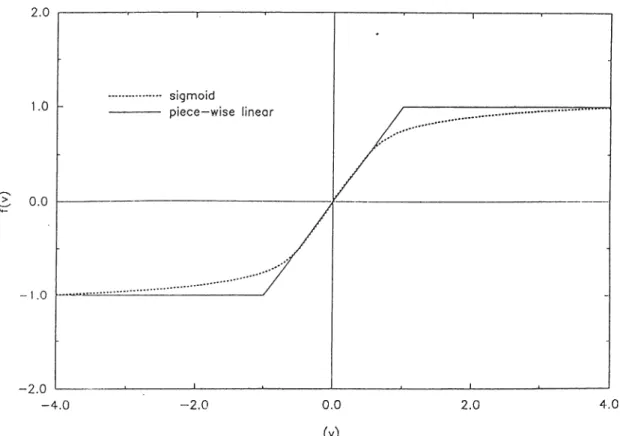Figure  2.3:  The  nonlinear  characteristics  of  /(·)·