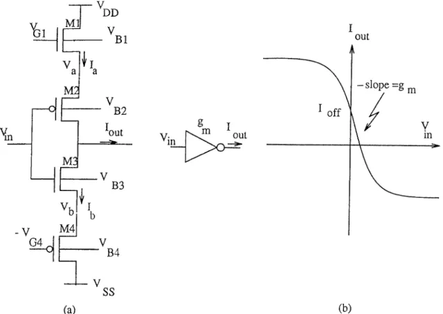 Figure  3.1:  The  transistor  schematic  (a)  and  the  input-output  characteristic  (b)  of  CMOS  transconductance  element.