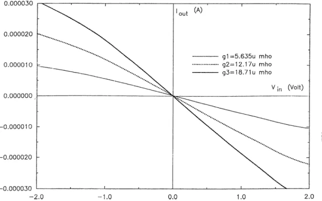 Figure  3  2;  Simulation  results  of  the  transconductance  element  :  {WlL)n  —  0.38,  ( W / L ) ,   =  0.29  for  =  0.77,  {W/L),  =   0.57  for  92   and {W/L)n  =   1.15,  {W/L) t ,  =  0.85  for  93 .