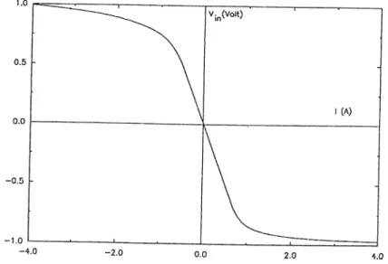 Figure  3.5:  Output  nonlinearity  with  CMOS  transconductance  elements.