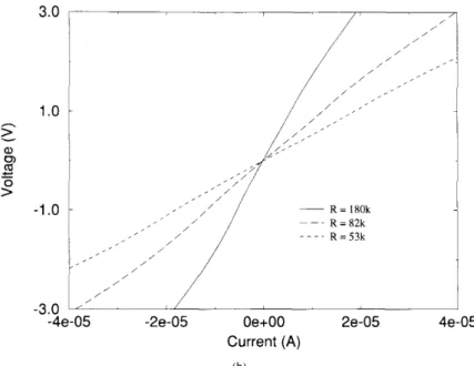 Fig.  3.  (b) The  characteristic  of  a  CMOS  resistor  for  different  resistance  values