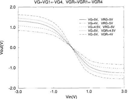 Fig.  5.  (b)  The  simulation  results  of  the  tranFconductance parameter  variation  for  different  gate  voltages