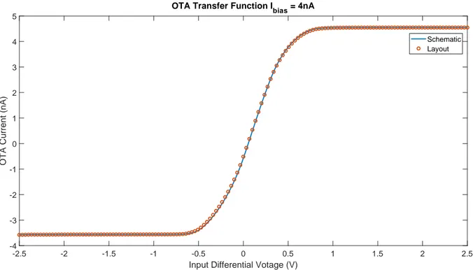 Figure 3.9: The operational transconductor amplifier simulation results.