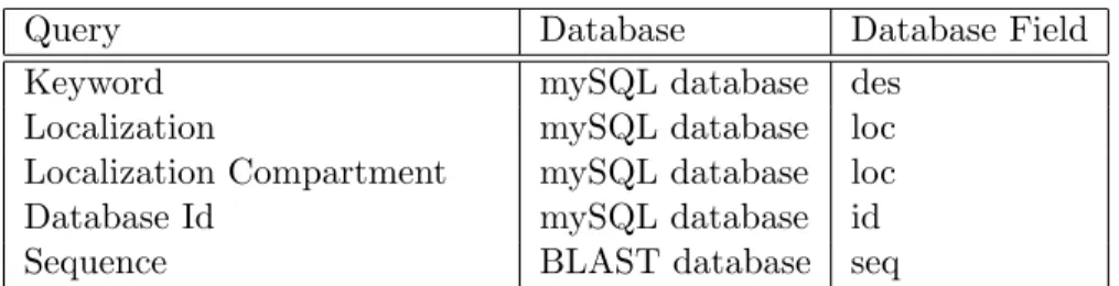 Table 2.3: MEP2SL database table field names.