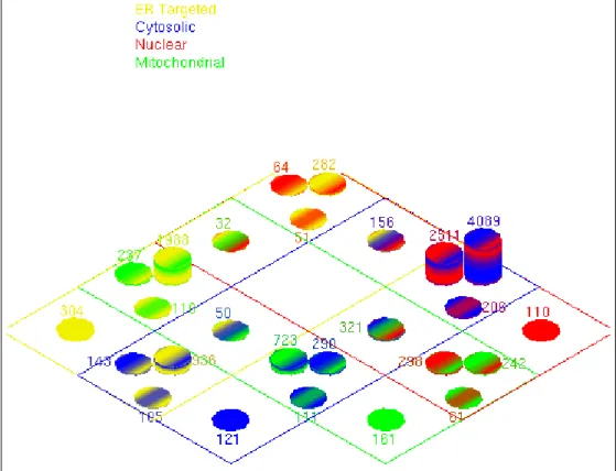 Figure 3.4: Color-coded Venn diagram for rat proteome subcellular localization distribution