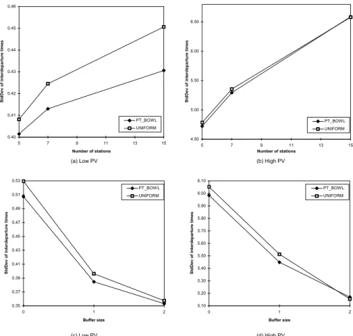 Figure 6 Effects of Number of Stations (N), Buffer Size (B), and Bowl-Phenomenon created by  adjusting the processing time averages on interdeparture time variability (S) 