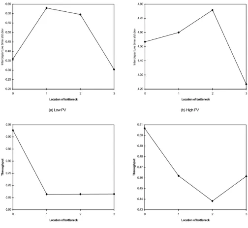 Figure 7 Effects of Location of Bottleneck (L) on Interdeparture Time Variability (S) and  Throughput (T) 
