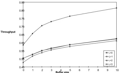 Figure 1 Effects of Buffer size (B) and Location of Bottleneck (L) on Throughput (T)  exists  and  S  is  predominantly  determined    by    the  variability  of  the  bottleneck  station