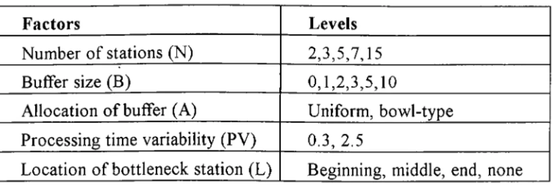 Table 2.1  Experimental factors and their levels