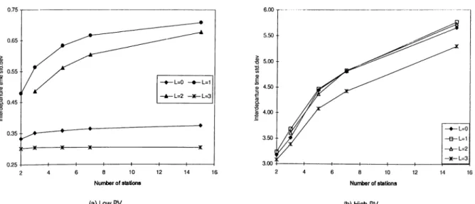 Figure 2.3  Effects of Number of Stations (N) and Location of Bottleneck (L)  on Interdeparture Time Variability