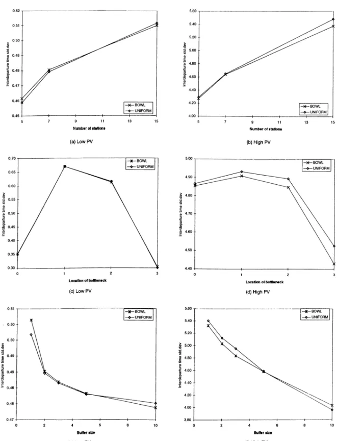 Figure 2.6  Effects of Number of Stations (N), Location of Bottleneck (L),  Buffer Size (B),  and Buffer Allocation (A) on Interdeparture Time  Variability