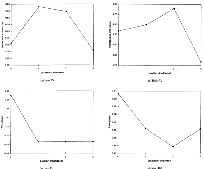 Figure 2.8  Effects of Location of Bottleneck (L) on Interdeparture Time  Variability and Throughput