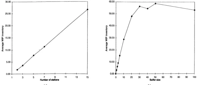 Figure 2.9  Effects of Number of Stations (N) and Buffer Size (B) on Average  WIP Inventory