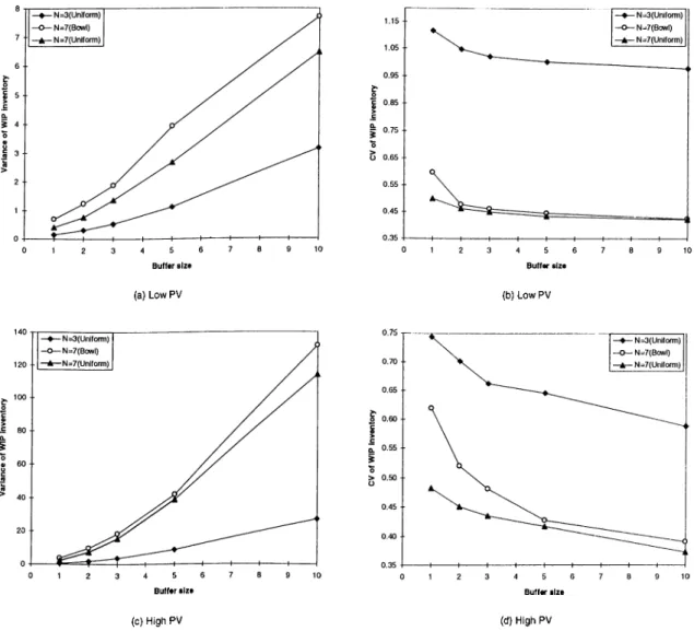 Figure 2.11 Effects of Location of Bottleneck (L), Processing Time Variability  (PV),  and Number of Stations (N) on Variance and CV of WIP  Inventory