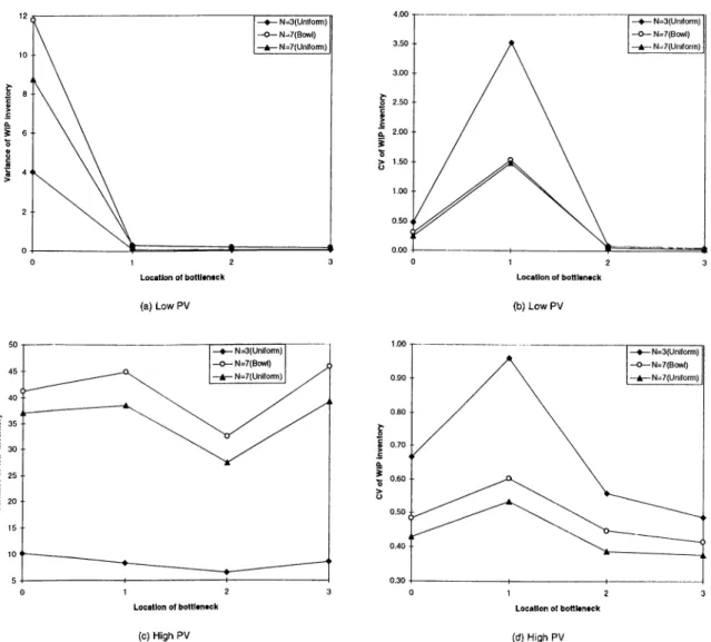 Figure 2.12 Effects of Location of Bottleneck (L), Processing Time Variability  (PV),  and Number of Stations (N) on Variance and CV of WIP  Inventory