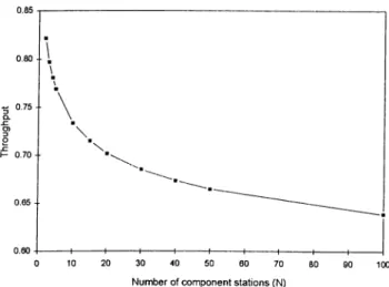 Figure 3.2  Effect of Parallelism (N) on Throughput in Balanced Case for  Lognormal Processing Times with CV = 0.289