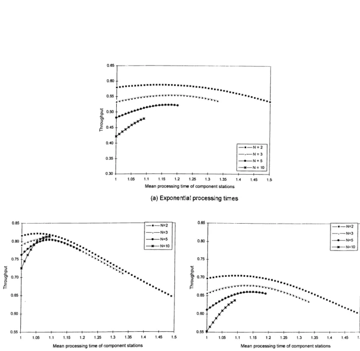 Figure 3.3  Effect of WT/CV/- on Throughput