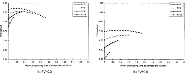 Figure 3.4  Effect of WT/PV/- on Throughput for Lognormal Processing Times