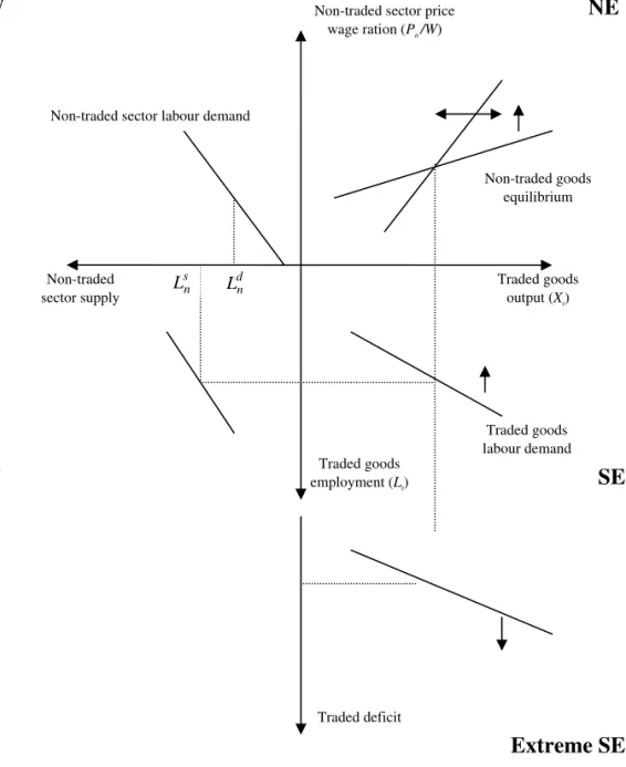 Figure 1: Initial equilibrium positions in traded and non-traded  goods markets and probable shifts after current and  