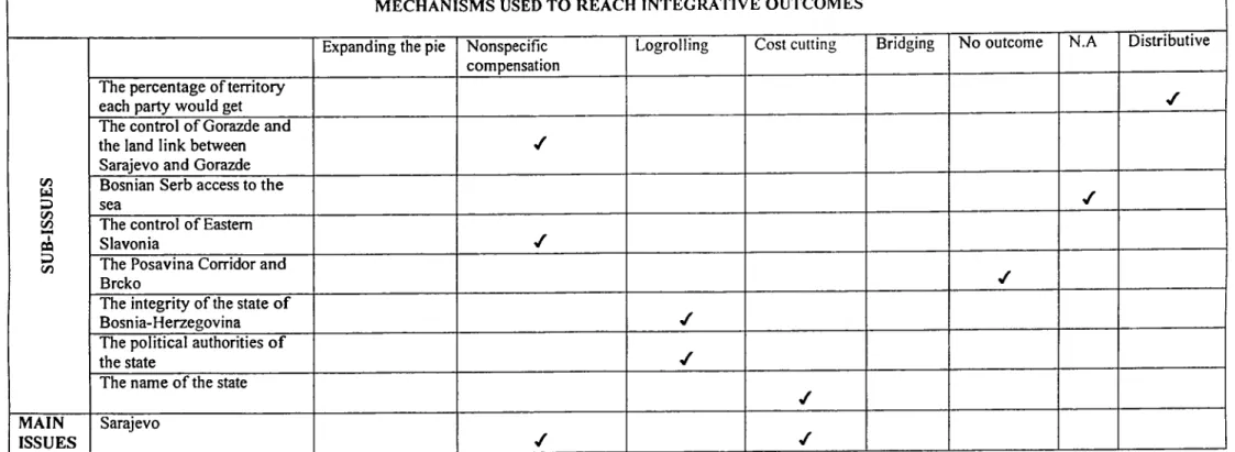 Table showing the major findings M E C H A N I S M S   U S E D   T O   R E A C H   I N T E G R A T I V E   O U T C O M E S C/5 u P C/5 CQ1 D C/3 E x p a n d in g   th e  p ie N o n s p e c if ic c o m p e n s a tio n