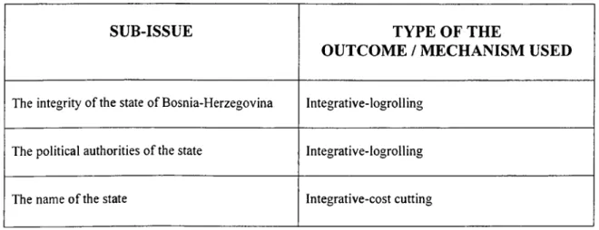 Table  4  :  Types  of the  negotiated  outcomes  of the  constitutional  issue  and  the  mechanisms used