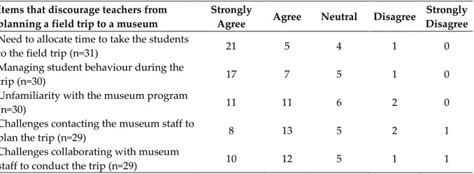 Table 4 shows the reasons teachers reported for not conducting field trips to museums