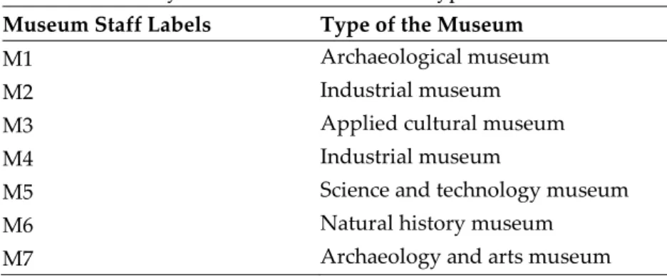 Table 3. Pseudonyms for Museum Staff and Type of Museums  Museum Staff Labels Type of the Museum