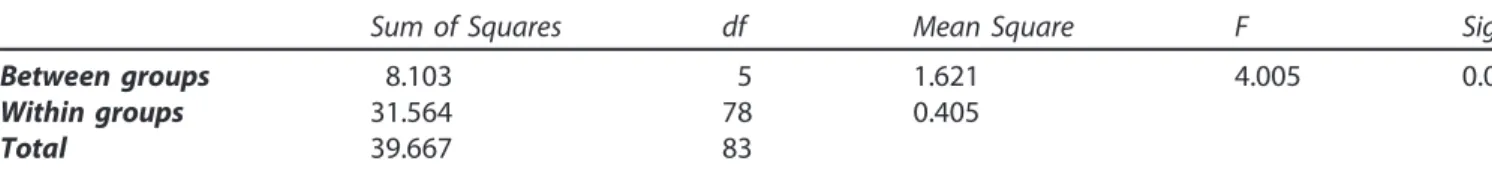 Table 3. Cross tabulation between GPA ranges and highest mean attitude statement