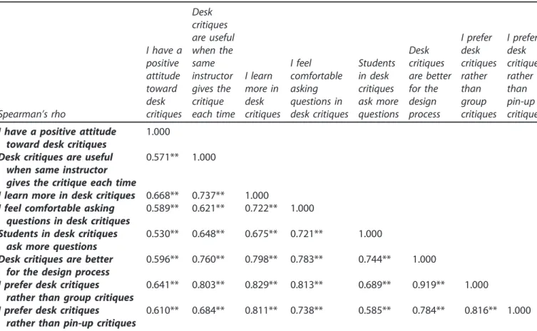 Table 4 summarises the correlation matrix with standard deviations for all factor components (Pear- (Pear-son correlation coef ﬁcients, n=84)