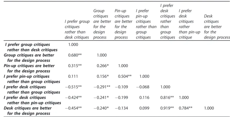 Table 5. Correlation matrix of student ’ preference and the critique technique’s contribution to the design pro- pro-cess (Pearson correlation coef ﬁcients, n=84)