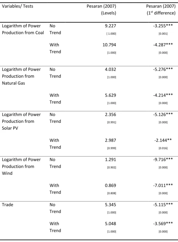 Table 3: Pesaran’s Panel Unit Root Test  (1991 – 2018) 