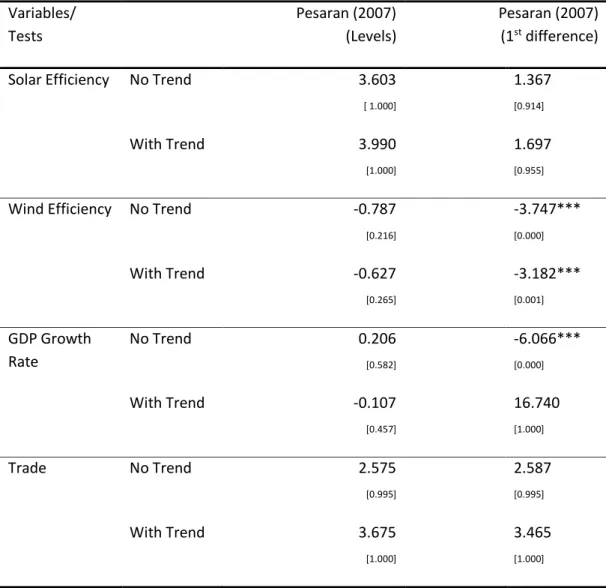 Table 4: Pesaran’s Panel Unit Root Test (2010 – 2016)  Variables/  Tests                         Pesaran (2007)                                    (Levels)  Pesaran (2007)                         (1st difference) 