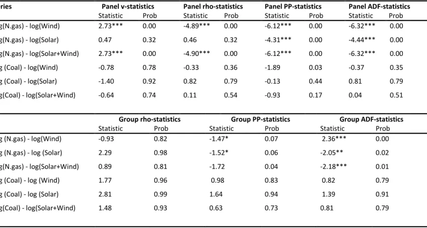 Table 5. Pedroni’s Panel Cointegration Test Among Electricity Production from Different Natural Resources (1991-2018)