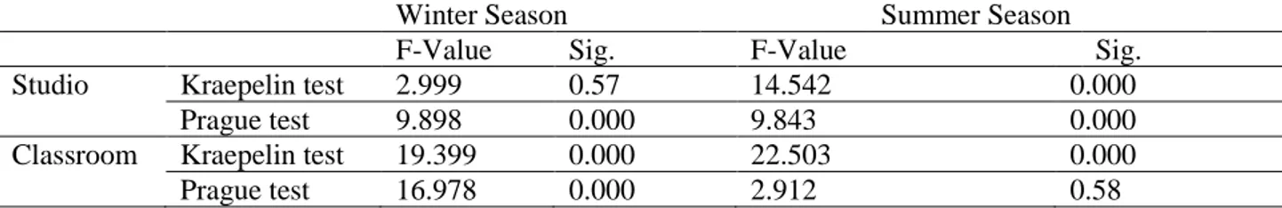 Table 3: Oneway ANOVA results of arithmetic concentration performance and visual attention in  winter and summer season