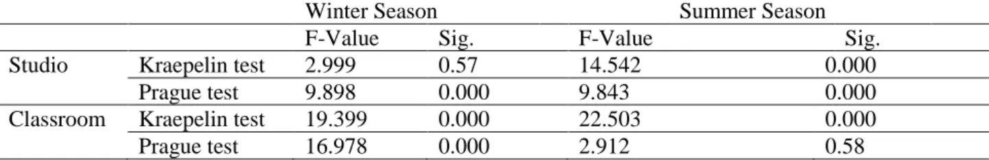 Table 3: Oneway ANOVA results of arithmetic concentration performance and visual attention in  winter and summer season