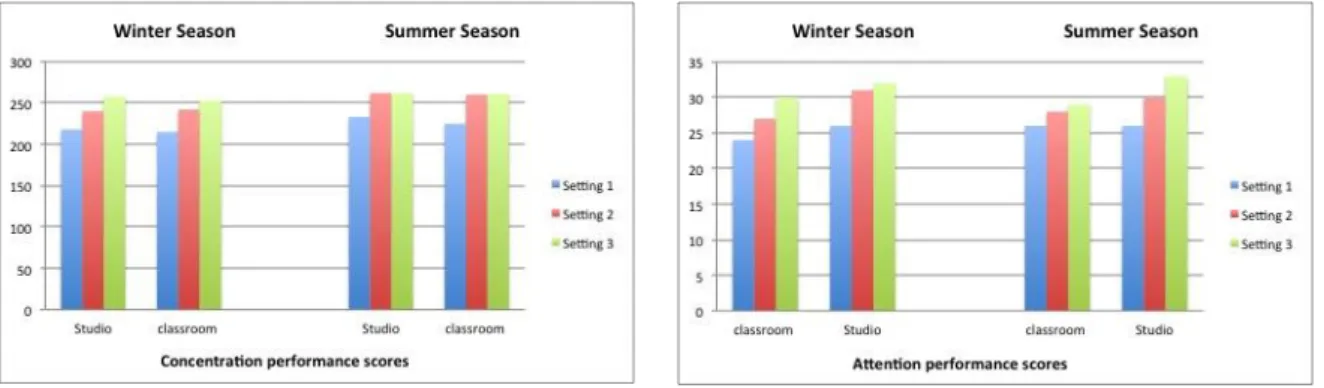 Figure  2:  The  comparison  of  concentration  performance  scores  in  studio  and  classroom  environment