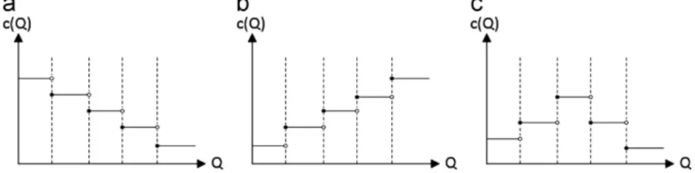 Fig. 1. Illustration of the possible forms of c(Q). (a) All-units discounts. (b) All-units premiums
