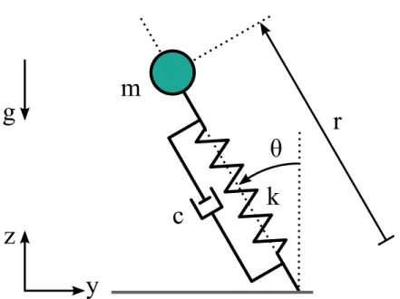 Figure 2.1: The dissipative SLIP model, coordinate system and model parameters