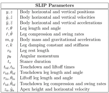 Table 2.2: Notation for SLIP model used throughout the thesis SLIP Parameters