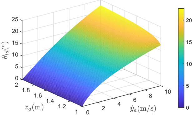 Figure 2.4: Touchdown angles that result periodic gaits for the SLIP model.