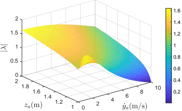 Figure 2.5: Absolute value of the related eigenvalue of the Jacobian matrix of the periodic gaits for SLIP model.