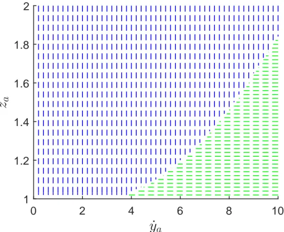 Figure 2.6: Stability region of the SLIP model. Blue (vertically-dashed) region il- il-lustrates the unstable gaits whereas green (horizontally-dashed) region ilil-lustrates the stable region for the SLIP model.