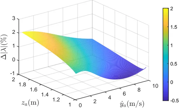 Figure 2.11: Percentage difference between the eigenvalues of Geyer et al. and Arslan et al.